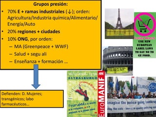 Grupos presión:
• 70% E + ramas industriales (↓); orden:
Agricultura/Industria química/Alimentario/
Energía/Auto
• 20% regiones + ciudades
• 10% ONG, por orden:
– MA (Greenpeace + WWF)
– Salud + segu ali
– Enseñanza + formación …
Defienden: D. Mujeres;
transgénicos; labo
farmacéuticos…
 