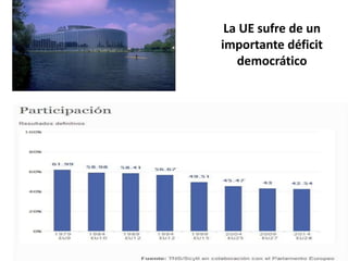 La UE sufre de un
importante déficit
democrático
 