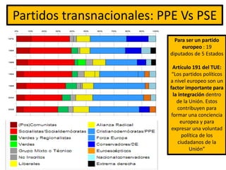 Partidos transnacionales: PPE Vs PSE
Para ser un partido
europeo : 19
diputados de 5 Estados
Artículo 191 del TUE:
“Los partidos políticos
a nivel europeo son un
factor importante para
la integración dentro
de la Unión. Estos
contribuyen para
formar una conciencia
europea y para
expresar una voluntad
política de los
ciudadanos de la
Unión”
 