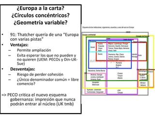 ¿Europa a la carta?
¿Círculos concéntricos?
¿Geometría variable?
• 91: Thatcher quería de una “Europa
con varias pistas”
• Ventajas:
– Permite ampliación
– Evita esperar los que no pueden y
no quieren (UEM: PECOs y Din-UK-
Sue)
• Desventajas:
– Riesgo de perder cohesión
– ¿Único denominador común = libre
comercio?
=> PECO critica el nuevo esquema
gobernanza: impresión que nunca
podrán entrar al núcleo (UK tmb)
 