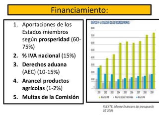 Financiamiento:
1. Aportaciones de los
Estados miembros
según prosperidad (60-
75%)
2. % IVA nacional (15%)
3. Derechos aduana
(AEC) (10-15%)
4. Arancel productos
agrícolas (1-2%)
5. Multas de la Comisión
 