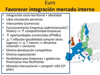 Euro
Favorecer integración mercado interno
• Integración socio-territorial + identidad
• Libre circulación personas
• Intercambio (comercio)
• Funcionamiento Empresas (administración
filiales) => ↑ competitividad Empresas
• ↑ oportunidades comerciales (PYMEs)
• ↓ T inflación (posibilidad comprar otros
lugares) => ↓ T interes => dinamiza
inversión + consumo
• Elimina devaluación competitiva
• Elimina especulación
• Posibilidad para Empresas + gobiernos
financiarse mas fácilmente
• Moneda internacional + competir USD (2º
pilar)
 