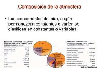 • Los componentes del aire, según
permanezcan constantes o varíen se
clasifican en constantes o variables
Composición de la atmósferaComposición de la atmósfera
 