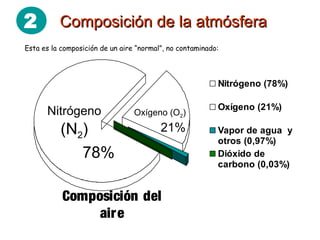 2 Composición de la atmósferaComposición de la atmósfera
Nitrógeno (78%)
Oxígeno (21%)
Vapor de agua y
otros (0,97%)
Dióxido de
carbono (0,03%)
Nitrógeno
(N2)
Oxígeno (O2)
78%
21%
Composición del
aire
Esta es la composición de un aire “normal”, no contaminado:
 