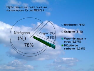 Nitrógeno (78%)
Oxígeno (21%)
Vapor de agua y
otros (0,97%)
Dióxido de
carbono (0,03%)
Nitrógeno
(N2)
Oxígeno (O2)
78%
21%
Fíjate bien en una cosa: no es una
sustancia pura. Es una MEZCLA
 
