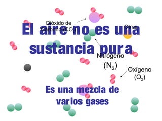 El aire no es una
sustancia pura
Es una mezcla de
varios gases
Nitrógeno
(N2) Oxígeno
(O2)
Dióxido de
Carbono (CO2) Otros
 