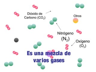 Es una mezcla de
varios gases
Nitrógeno
(N2) Oxígeno
(O2)
Dióxido de
Carbono (CO2) Otros
 