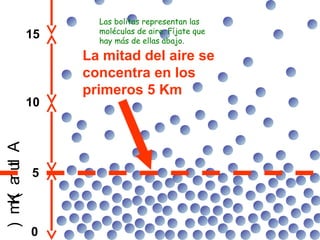 La mitad del aire se
concentra en los
primeros 5 Km
5
10
15
0
Altura(Km) Las bolitas representan las
moléculas de aire. Fíjate que
hay más de ellas abajo.
 