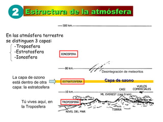2 Estructura de la atmósferaEstructura de la atmósfera
Desintegración de meteoritos
Capa de ozonoCapa de ozono
En las atmósfera terrestre
se distinguen 3 capas:
-Troposfera
-Estratosfera
-Ionosfera
La capa de ozono
está dentro de otra
capa: la estratosfera
Tú vives aquí, en
la Troposfera
 