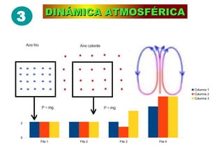 DINÁMICA ATMOSFÉRICADINÁMICA ATMOSFÉRICA
3
Fila 1 Fila 2 Fila 3 Fila 4
0
2
4
6
8
10
12
Columna 1
Columna 2
Columna 3
 