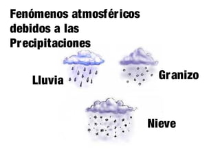 Lluvia Granizo
Nieve
Fenómenos atmosféricos
debidos a las
Precipitaciones
 