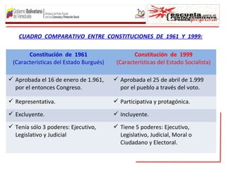 Constitución de 1961
(Características del Estado Burgués)
Constitución de 1999
(Características del Estado Socialista)
 Aprobada el 16 de enero de 1.961,
por el entonces Congreso.
 Aprobada el 25 de abril de 1.999
por el pueblo a través del voto.
 Representativa.  Participativa y protagónica.
 Excluyente.  Incluyente.
 Tenía sólo 3 poderes: Ejecutivo,
Legislativo y Judicial
 Tiene 5 poderes: Ejecutivo,
Legislativo, Judicial, Moral o
Ciudadano y Electoral.
CUADRO COMPARATIVO ENTRE CONSTITUCIONES DE 1961 Y 1999:
 