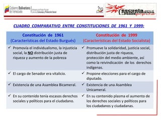 Constitución de 1961
(Características del Estado Burgués)
Constitución de 1999
(Características del Estado Socialista)
 Promovía el individualismo, la injusticia
social, la NO distribución justa de
riqueza y aumento de la pobreza
 Promueve la solidaridad, justicia social,
distribución justa de riqueza,
protección del medio ambiente, así
como la reivindicación de los derechos
indígenas.
 El cargo de Senador era vitalicio.  Propone elecciones para el cargo de
diputado.
 Existencia de una Asamblea Bicameral.  Existencia de una Asamblea
Unicameral.
 En su contenido tenía escasos derechos
sociales y políticos para el ciudadano.
 En su contenido plasma el aumento de
los derechos sociales y políticos para
los ciudadanos y ciudadanas.
CUADRO COMPARATIVO ENTRE CONSTITUCIONES DE 1961 Y 1999:
 