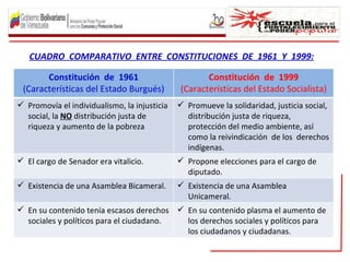CUADRO COMPARATIVO ENTRE CONSTITUCIONES DE 1961 Y 1999:

       Constitución de 1961                          Constitución de 1999
 (Características del Estado Burgués)         (Características del Estado Socialista)
 Promovía el individualismo, la injusticia    Promueve la solidaridad, justicia social,
  social, la NO distribución justa de           distribución justa de riqueza,
  riqueza y aumento de la pobreza               protección del medio ambiente, así
                                                como la reivindicación de los derechos
                                                indígenas.
 El cargo de Senador era vitalicio.           Propone elecciones para el cargo de
                                                diputado.
 Existencia de una Asamblea Bicameral.        Existencia de una Asamblea
                                                Unicameral.
 En su contenido tenía escasos derechos  En su contenido plasma el aumento de
  sociales y políticos para el ciudadano.  los derechos sociales y políticos para
                                           los ciudadanos y ciudadanas.
 
