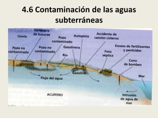 4.6 Contaminación de las aguas
subterráneas

 