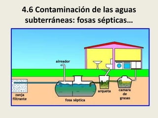 4.6 Contaminación de las aguas
subterráneas: fosas sépticas…

 