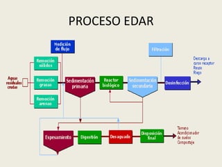 PROCESO EDAR

 