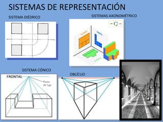 SISTEMAS DE REPRESENTACIÓN SISTEMA DIÉDRICO SISTEMAS AXONOMÉTRICO SISTEMA CÓNICO FRONTAL OBLÍCUO 