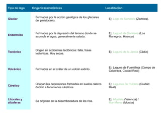 Tipo de lago

Origen/características

Localización

Glaciar

Formados por la acción geológica de los glaciares
del pleistoceno.

Ej: Lago de Sanabria (Zamora).

Endorreico

Formados por la depresión del terreno donde se
acumula el agua, generalmente salada.

Ej: Laguna de Sariñena (Los
Monegros, Huesca)

Tectónico

Origen en accidentes tectónicos: falla, fosas
tectónicas. Hoy secas.

Ej: Laguna de la Janda (Cádiz)

Volcánico

Formados en el cráter de un volcán extinto.

Ej: Laguna de Fuentilleja (Campo de
Calatrava, Ciudad Real)

Cárstico

Ocupan las depresiones formadas en suelos calizos
debido a fenómenos cársticos.

Ej: Lagunas de Ruidera (Ciudad
Real)

Litorales y
albuferas

Se originan en la desembocadura de los ríos.

Ej: Albufera (Valencia) /
Mar Menor (Murcia)

 
