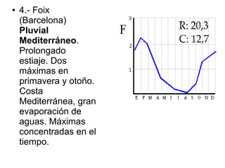●

4.- Foix
(Barcelona)
Pluvial
Mediterráneo.
Prolongado
estiaje. Dos
máximas en
primavera y otoño.
Costa
Mediterránea, gran
evaporación de
aguas. Máximas
concentradas en el
tiempo.

 