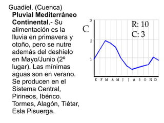 Guadiel, (Cuenca)
Pluvial Mediterráneo
Continental.- Su
alimentación es la
lluvia en primavera y
otoño, pero se nutre
además del deshielo
en Mayo/Junio (2º
lugar). Las mínimas
aguas son en verano.
Se producen en el
Sistema Central,
Pirineos, Ibérico.
Tormes, Alagón, Tiétar,
Esla Pisuerga.

 