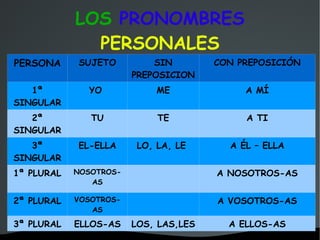 LOS  PRONOMBRES  PERSONALES PERSONA SUJETO SIN PREPOSICION CON PREPOSICIÓN 1ª SINGULAR YO  ME A MÍ 2ª SINGULAR TU TE A TI 3ª SINGULAR EL-ELLA LO, LA, LE  A ÉL – ELLA 1ª PLURAL NOSOTROS-AS A NOSOTROS-AS 2ª PLURAL VOSOTROS-AS A VOSOTROS-AS 3ª PLURAL ELLOS-AS LOS, LAS,LES A ELLOS-AS 