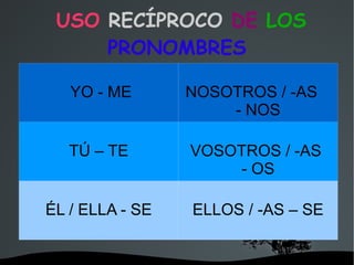 USO  RECÍPROCO  DE  LOS  PRONOMBRES YO - ME NOSOTROS / -AS  - NOS TÚ – TE VOSOTROS / -AS  - OS ÉL / ELLA - SE ELLOS / -AS – SE 