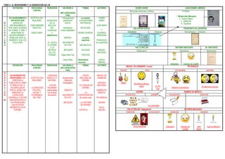 TEMA 4.- EL MODERNISMO Y LA GENERACIÓN DEL 98
DEFINICIÓN REACIONAN
CONTRA
RENUEVAN VALORAN A
(INFLUENCIADOS
POR)
TEMAS AUTORES
M
O
D
E
R
N
I
S
M
O
ES UN MOVIMIENTO
ARTÍSTICO QUE
SURGIÓ EN
HISPANOAMÉRICA
POR UNOS JÓVENES
EN TORNO A 1880, Y
MUESTRAN SU
INCONFORMISMO Y
REBELDÍA ANTE EL
MOMENTO QUE LES
TOCA VIVIR.
.ESTÉTICA DEL
REALISMO
.CONFORMISMO
CREATIVO
DIDACTISMO
.
BÚSQUEDA
DE LA
BELLEZA
DEL
LENGUAJE
(=
esteticismo)
. EL LÉXICO,
LA FORMA
Y LA
MÉTRICA
DE LOS
POEMAS
. Parnasianismo
(perfección)
(B.M.E)
Simbolismo
(“otras realidades”)
BERCEO
. ARCIPRESTE
DE HITA
. BÉCQUER
Edgar Allan Poe
Oscar Wilde
La evasión
. EVOCACIONES
HISTÓRICAS
MITOLOGÍA
MUNDO SUEÑOS
La crisis
espiritual
MELANCOLÍA
SOLEDAD
TRISTEZA
Sentimiento
amoroso
RUBÉN
DARÍO
JOSÉ MARTÍ
***
EDUARDO
MARQUINA
FRANCISCO
VILLAESPESA
MANUEL
MACHADO
JUAN R.
JIMÉNEZ
DEFINICIÓN REACIONAN
CONTRA
RENUEVAN VALORAN A
(INFLUENCIADOS
POR)
TEMAS AUTORES
G
E
N
E
R
A
C
I
Ó
N
98
ES UN GRUPO DE
ESCRITORES QUE
EMPIEZAN A
PUBLICAR SU OBRA
A FINALES DEL S.
XIX EMPUJADOS
POR EL DESEO DE
RENOVAR LA
LITERATURA
ESPAÑOLA Y DE DAR
UNA RESPUESTA A
LOS PROBLEMAS
QUE EN ESOS
MOMENTOS VIVÍA
ESPAÑA.
. ESTÉTICA DEL
REALISMO
. LA DEBILIDAD
PÓLÍTICA,
SOCIAL Y
ECONÓMICA
DEL PAÍS
. LENGUAJE
SENCILLO Y
NATURAL
. USO DE
PALABRAS
relacionadas
con la tierra
del escritor
.Shopenhauer
. Nietzsche
Kierkegaard
. BERCEO
. ARCIPRESTE
DE HITA
.BÉCQUER
.TRISTE
REALIDAD DE
ESPAÑA
. EL PAISAJE DE
ESPAÑA
. LA
EUROPEIZACIÓN
de nuestro país
. LA HISTORIA
DE ESPAÑA
. CASTILLA
MIGUEL DE
UNAMUNO
ANTONIO
MACHADO
RAMIRO DE
MAEZTU
PIO BAROJA
AZORÍN
VALLE
INCLÁN
RUBÉN DARIO JUAN RAMÓN JIMÉNEZ
Renovador de temas y métrica ETAPAS
1.- Modernista (Bécquer)
2.- Prosa Poética
3.- Intelectiva
4.- Espiritual
SALVADOR RUEDA FRANCISCO VILLAESPESA
Colorismo Influencia Romanticismo + Colorismo
VALLE INCLÁN ANTONIO MACHADO M. MACHADO
Modernismo Simbolismo Modernismo
Soledades Campos de Castilla
MIGUEL DE UNAMUNO “nívola” PÍO BAROJA
intimista crítico individualista pesimista
Niebla San Manuel Bueno,
mártir La Tía
Tula
Zalacaín el aventurero El árbol de la ciencia
AZORÍN RAMIRO DE MAEZTU
sensaciones paisajes revolucionario tradicional
La voluntad
VALLE INCLÁN “esperpento” ANTONIO MACHADO
tradicional revolucionario existencial espiritual
Tirano Banderas Soledades Campos de
Castilla
Abel
Martín
Juan de Mairena
 