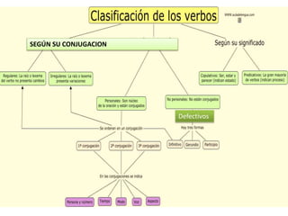 Defectivos
SEGÚN SU CONJUGACION
 