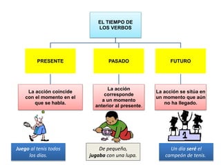 58
EL TIEMPO DE
LOS VERBOS
PRESENTE
La acción coincide
con el momento en el
que se habla.
PASADO
La acción
corresponde
a un momento
anterior al presente.
FUTURO
La acción se sitúa en
un momento que aún
no ha llegado.
Juego al tenis todos
los días.
De pequeño,
jugaba con una lupa.
Un día seré el
campeón de tenis.
 