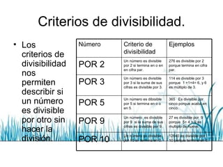 Criterios de divisibilidad. Los criterios de divisibilidad nos permiten describir si un número es divisible  por otro sin hacer la división. 12640 es divisible por 10 porque termina en 0. Un número es divisible por 10 si  termina en 0. POR 10 27 es divisible por  9 porque  5+ 4 = 9 es multiplo de nueve. Un número  es divisible por 9  si la suma de sus cifras es divisible por 9. POR 9  365  Es divisible por cinco porque acaba en cinco. Un número es dibisible por 5 si termina en o o en 5. POR 5  114 es divisible por 3  porque  1 +1+4= 6, y 6 es múltiplo de 3. Un número es divisible por 3 si la suma de sus cifras es divisible por 3. POR 3 276 es divisible por 2  porque termina en cifra par. Un número es divisible por 2 si termina en o en en cifra par. POR 2 Ejemplos Criterio de divisibilidad Número 