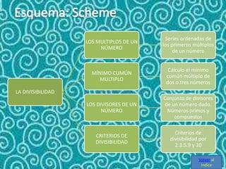 LOS MULTIPLOS DE UN
NÚMERO

Series ordenadas de
los primeros múltiplos
de un número

MÍNIMO CUMÚN
MULTIPLO

Cálculo el mínimo
común múltiplo de
dos o tres números

LOS DIVISORES DE UN
NÚMERO

Conjunto de divisores
de un número dado.
Números primos y
compuestos

CRITERIOS DE
DIVISIBILIDAD

Criterios de
divisibilidad por
2.3.5.9 y 10

LA DIVISIBILIDAD

Volver al
Indice

 