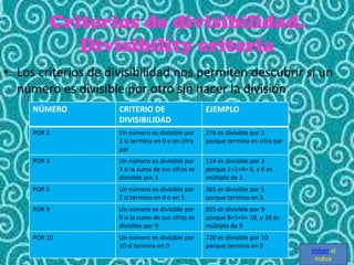 Criterios de divisibilidad.
Divisibility criteria
• Los criterios de divisibilidad nos permiten descubrir si un
número es divisible por otro sin hacer la división
NÚMERO

CRITERIO DE
DIVISIBILIDAD

EJEMPLO

POR 2

Un número es divisible por
2 si termina en 0 o en cifra
par

276 es divisible por 2
porque termina en cifra par

POR 3

Un número es divisible por
3 si la suma de sus cifras es
divisible por 3

114 es divisible por 3
porque 1+1+4= 6, y 6 es
múltiplo de 3

POR 5

Un número es divisible por
5 si termina en 0 o en 5

365 es divisible por 5
porque termina en 5

POR 9

Un número es divisible por
9 si la suma de sus cifras es
divisible por 9

855 es divisible por 9
porque 8+5+5= 18, y 18 es
múltiplo de 9

POR 10

Un número es divisible por
10 si termina en 0

720 es divisible por 10
porque termina en 0

Volver al
Indice

 