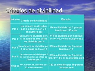 Criterios de divibilidad  Número Por 2 Por 3 Por 5 Por 9 POR 10 Criterio de divisibilidad Un número es divisible  por 2 si termina en 0 o  en número par Un número divisible por 3 si la suma de sus cifras  es divisible por 3 Un número es divisible por  5 si termina en 0 o en 5 Un número es divisible por 9 Si la suma de sus cifras es  Divisible por 9 Un número es divisible por  10 si termina en 0   Ejemplo   365 es divisible por 5 porque  termina en 5 855 es divisible por 9 porque  8+5+5= 18 y 18 es múltiplo de 9 720 es divisible por 10 porque termina en 0 114 es divisible por 3 porque 1+1+4 =6, y 6 es múltiplo de 3 276 es divisible por 2 porque  termina en cifra par 