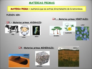 MATERIAS PRIMAS PUEDEN SER: 1.-  Materias primas ANIMALES : MATERIA PRIMA  = sustancia que se extrae directamente de la naturaleza. 2 .- Materias primas VEGETALES: 3.- Materias primas MINERALES: PIEL LANA SEDA MADERA ALGODÓN LINO ARCILLA ARENA MÁRMOL 