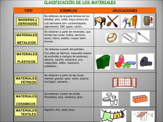 CLASIFICACIÓN DE LOS MATERIALES MATERIALES  METALICOS MATERIALES  PLÁSTICOS MATERIALES  PÉTREOS MATERIALES  CERÁMICOS MATERIALES  TEXTILES MADERAS y DERIVADOS TIPO EJEMPLOS APLICACIONES Se obtienen de la parte leñosa de los árboles: pino, roble, haya,cerezo,etc. Los derivados son: contrachapado, aglomerado, DM, papel, cartón...  Se obtienen a partir de minerales, que forman las rocas: Cobre, aluminio, acero, hierro, estaño, níquel, latón, bronce...  Se obtienen a partir del petróleo. Con ellos se fabrican: baquelita (bases de enchufes y mangos de sartenes), silicona, caucho, neopreno, pvc, metacrilato, teflón, neopreno, polietileno…  Se obtienen a partir de las rocas, mármol, granito, yeso, vidrio, pizarra, hormigón, cemento… Se obtienen a partir de arcilla: Porcelana, loza, cerámica, gres… Algodón, lino, seda, lana.. 