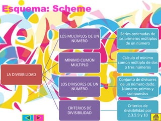 Esquema: Scheme
LOS MULTIPLOS DE UN
NÚMERO

Series ordenadas de
los primeros múltiplos
de un número

MÍNIMO CUMÚN
MULTIPLO

Cálculo el mínimo
común múltiplo de dos
o tres números

LOS DIVISORES DE UN
NÚMERO

Conjunto de divisores
de un número dado.
Números primos y
compuestos

CRITERIOS DE
DIVISIBILIDAD

Criterios de
divisibilidad por
2.3.5.9 y 10

LA DIVISIBILIDAD

 