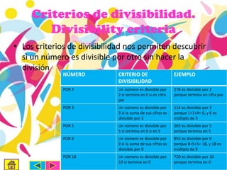 Criterios de divisibilidad.
Divisibility criteria
• Los criterios de divisibilidad nos permiten descubrir
si un número es divisible por otro sin hacer la
división
NÚMERO

CRITERIO DE
DIVISIBILIDAD

EJEMPLO

POR 2

Un número es divisible por
2 si termina en 0 o en cifra
par

276 es divisible por 2
porque termina en cifra par

POR 3

Un número es divisible por
3 si la suma de sus cifras es
divisible por 3

114 es divisible por 3
porque 1+1+4= 6, y 6 es
múltiplo de 3

POR 5

Un número es divisible por
5 si termina en 0 o en 5

365 es divisible por 5
porque termina en 5

POR 9

Un número es divisible por
9 si la suma de sus cifras es
divisible por 9

855 es divisible por 9
porque 8+5+5= 18, y 18 es
múltiplo de 9

POR 10

Un número es divisible por
10 si termina en 0

720 es divisible por 10
porque termina en 0

 