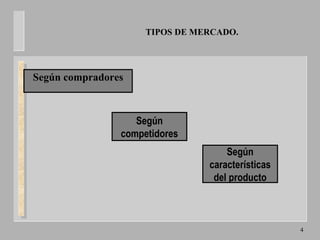4
TIPOS DE MERCADO.
Según compradores
Según
competidores
Según
características
del producto
Según compradores
Según
competidores
Según
características
del producto
Según compradores
Según
competidores
 