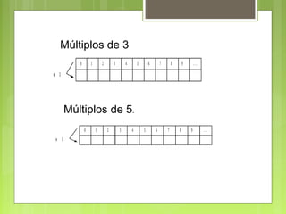 Múltiplos de 3
             0       1       2       3       4       5       6       7       8       9       ...
x 3




          Múltiplos de 5.
                 0       1       2       3       4       5       6       7       8       9         ...
x     5
 
