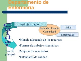 Enfermedad
Departamento de
Enfermería
Administración
Función
principal
Individuo Familia
Comunidad
Salud
•Manejo adecuado de los recursos
•Formas de trabajo sistemáticos
•Mejorar los resultados
•Estándares de calidad
 