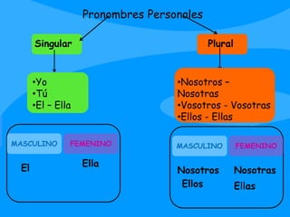 Pronombres Personales
•Nosotros –
Nosotras
•Vosotros - Vosotras
•Ellos - Ellas
•Yo
•Tú
•El – Ella
Singular Plural
MASCULINO FEMENINO
El Ella
MASCULINO FEMENINO
Nosotros
Ellos
Nosotras
Ellas
 