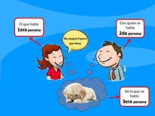 Me compré el perro
que vimos
El que habla
1era persona
Con quien se
habla
2da persona
De lo que se
habla
3era persona
 