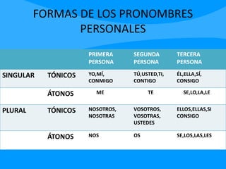 FORMAS DE LOS PRONOMBRES
PERSONALES
PRIMERA
PERSONA
SEGUNDA
PERSONA
TERCERA
PERSONA
SINGULAR TÓNICOS YO,MÍ,
CONMIGO
TÚ,USTED,TI,
CONTIGO
ÉL,ELLA,SÍ,
CONSIGO
ÁTONOS ME TE SE,LO,LA,LE
PLURAL TÓNICOS NOSOTROS,
NOSOTRAS
VOSOTROS,
VOSOTRAS,
USTEDES
ELLOS,ELLAS,SI
CONSIGO
ÁTONOS NOS OS SE,LOS,LAS,LES
 