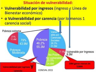 Situación de vulnerabilidad:
• Vulnerabilidad por ingresos (ingreso < Línea de
Bienestar económico)
• o Vulnerabilidad por carencia (por lo menos 1
carencia social)
CONEVAL 2015
20M ganan menos de
$2899Vulnerabilidad por ingresos y
carencia
 