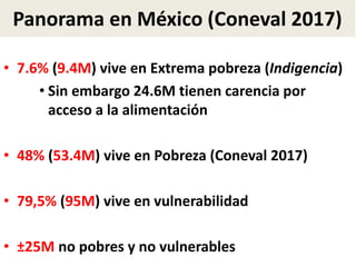 Panorama en México (Coneval 2017)
• 7.6% (9.4M) vive en Extrema pobreza (Indigencia)
• Sin embargo 24.6M tienen carencia por
acceso a la alimentación
• 48% (53.4M) vive en Pobreza (Coneval 2017)
• 79,5% (95M) vive en vulnerabilidad
• ±25M no pobres y no vulnerables
 