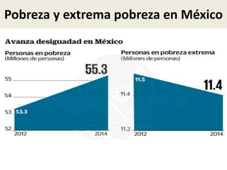 Pobreza y extrema pobreza en México
 