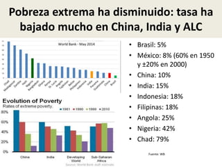 Pobreza extrema ha disminuido: tasa ha
bajado mucho en China, India y ALC
• Brasil: 5%
• México: 8% (60% en 1950
y ±20% en 2000)
• China: 10%
• India: 15%
• Indonesia: 18%
• Filipinas: 18%
• Angola: 25%
• Nigeria: 42%
• Chad: 79%
Fuente: WB
 