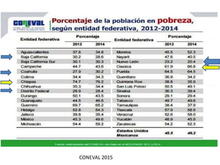 CONEVAL 2015
 