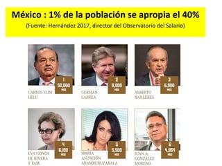 México : 1% de la población se apropia el 40%
(Fuente: Hernández 2017, director del Observatorio del Salario)
 